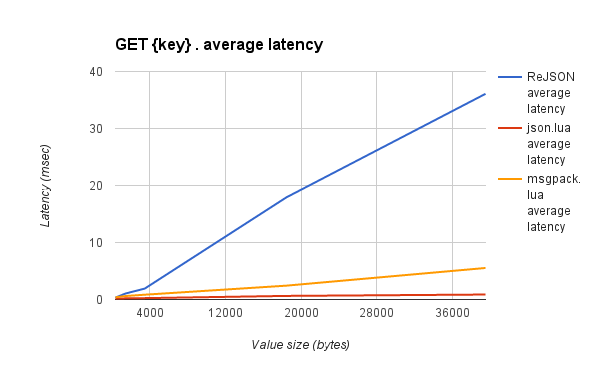 VS. Lua get root latency